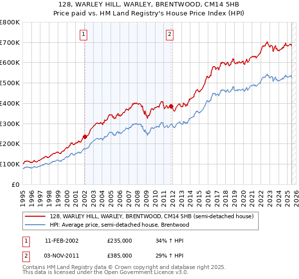 128, WARLEY HILL, WARLEY, BRENTWOOD, CM14 5HB: Price paid vs HM Land Registry's House Price Index