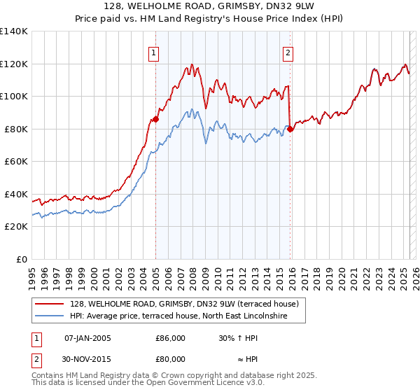 128, WELHOLME ROAD, GRIMSBY, DN32 9LW: Price paid vs HM Land Registry's House Price Index