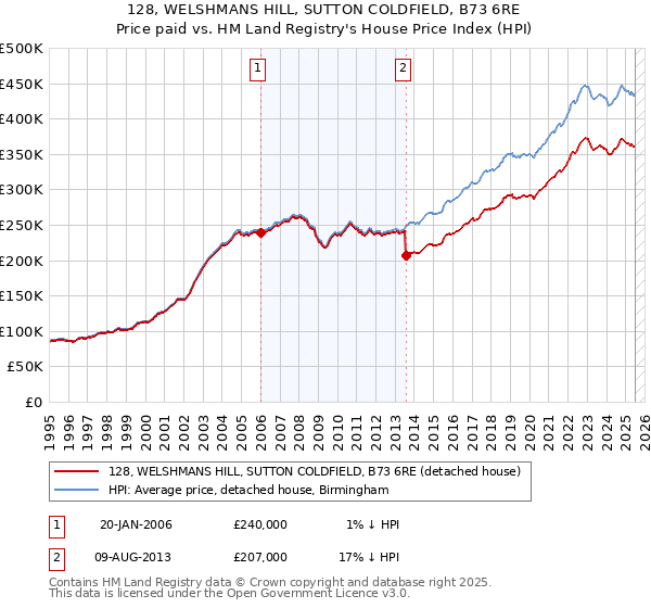 128, WELSHMANS HILL, SUTTON COLDFIELD, B73 6RE: Price paid vs HM Land Registry's House Price Index