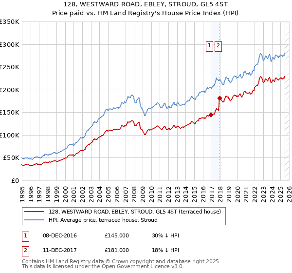 128, WESTWARD ROAD, EBLEY, STROUD, GL5 4ST: Price paid vs HM Land Registry's House Price Index