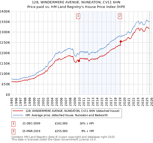 128, WINDERMERE AVENUE, NUNEATON, CV11 6HN: Price paid vs HM Land Registry's House Price Index
