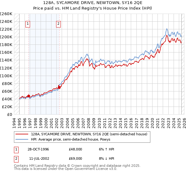 128A, SYCAMORE DRIVE, NEWTOWN, SY16 2QE: Price paid vs HM Land Registry's House Price Index