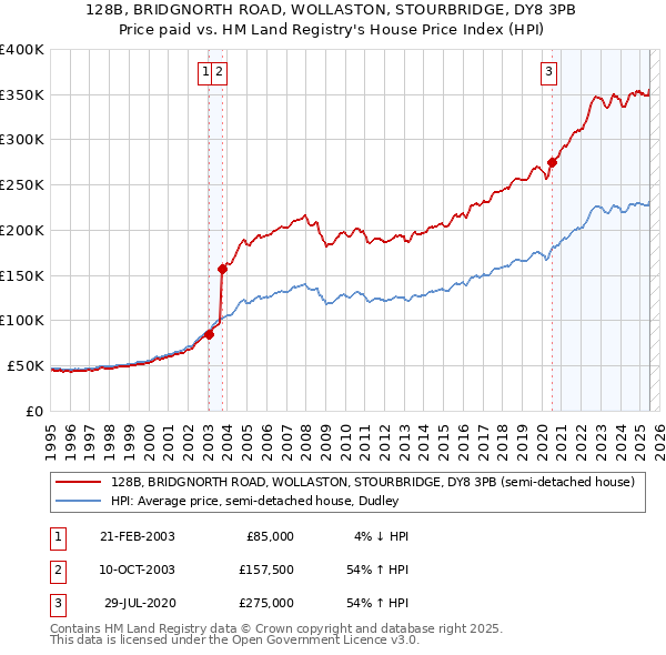 128B, BRIDGNORTH ROAD, WOLLASTON, STOURBRIDGE, DY8 3PB: Price paid vs HM Land Registry's House Price Index