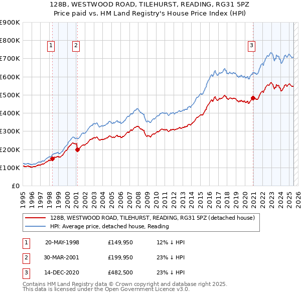 128B, WESTWOOD ROAD, TILEHURST, READING, RG31 5PZ: Price paid vs HM Land Registry's House Price Index