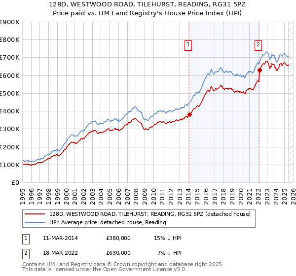 128D, WESTWOOD ROAD, TILEHURST, READING, RG31 5PZ: Price paid vs HM Land Registry's House Price Index