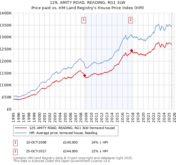 129, AMITY ROAD, READING, RG1 3LW: Price paid vs HM Land Registry's House Price Index