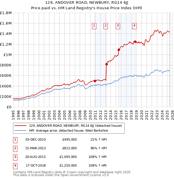129, ANDOVER ROAD, NEWBURY, RG14 6JJ: Price paid vs HM Land Registry's House Price Index
