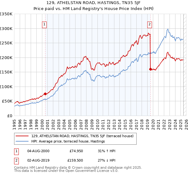 129, ATHELSTAN ROAD, HASTINGS, TN35 5JF: Price paid vs HM Land Registry's House Price Index