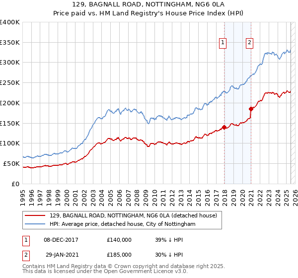 129, BAGNALL ROAD, NOTTINGHAM, NG6 0LA: Price paid vs HM Land Registry's House Price Index