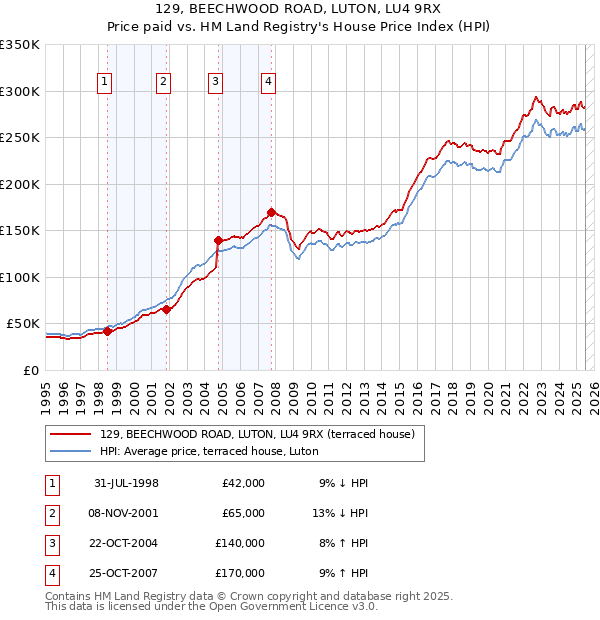 129, BEECHWOOD ROAD, LUTON, LU4 9RX: Price paid vs HM Land Registry's House Price Index