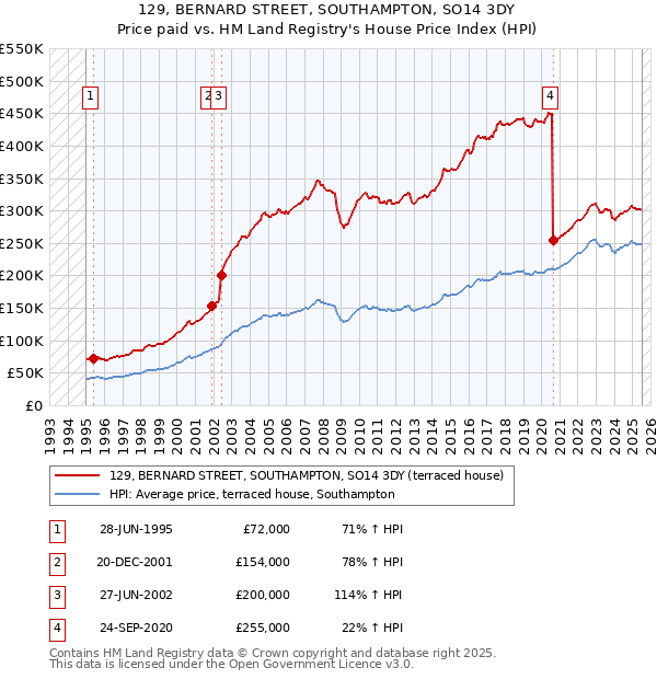 129, BERNARD STREET, SOUTHAMPTON, SO14 3DY: Price paid vs HM Land Registry's House Price Index