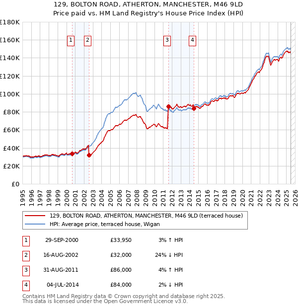 129, BOLTON ROAD, ATHERTON, MANCHESTER, M46 9LD: Price paid vs HM Land Registry's House Price Index