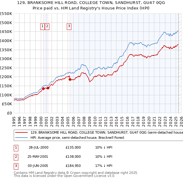 129, BRANKSOME HILL ROAD, COLLEGE TOWN, SANDHURST, GU47 0QG: Price paid vs HM Land Registry's House Price Index