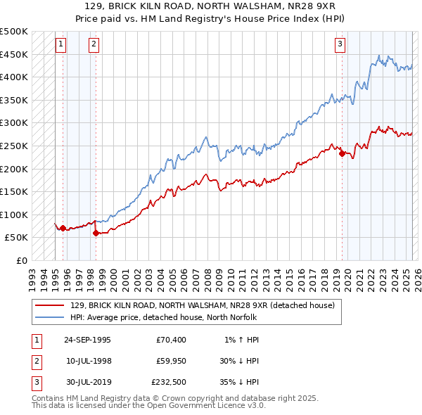 129, BRICK KILN ROAD, NORTH WALSHAM, NR28 9XR: Price paid vs HM Land Registry's House Price Index