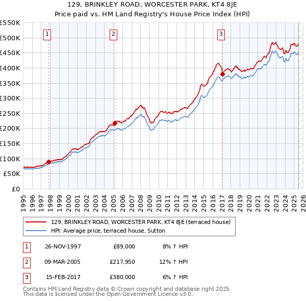 129, BRINKLEY ROAD, WORCESTER PARK, KT4 8JE: Price paid vs HM Land Registry's House Price Index
