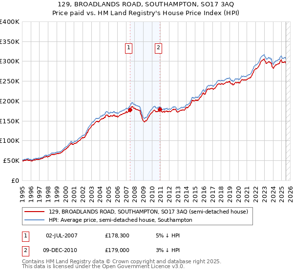 129, BROADLANDS ROAD, SOUTHAMPTON, SO17 3AQ: Price paid vs HM Land Registry's House Price Index