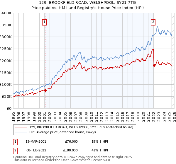129, BROOKFIELD ROAD, WELSHPOOL, SY21 7TG: Price paid vs HM Land Registry's House Price Index