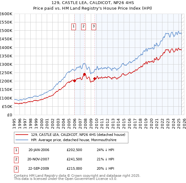 129, CASTLE LEA, CALDICOT, NP26 4HS: Price paid vs HM Land Registry's House Price Index
