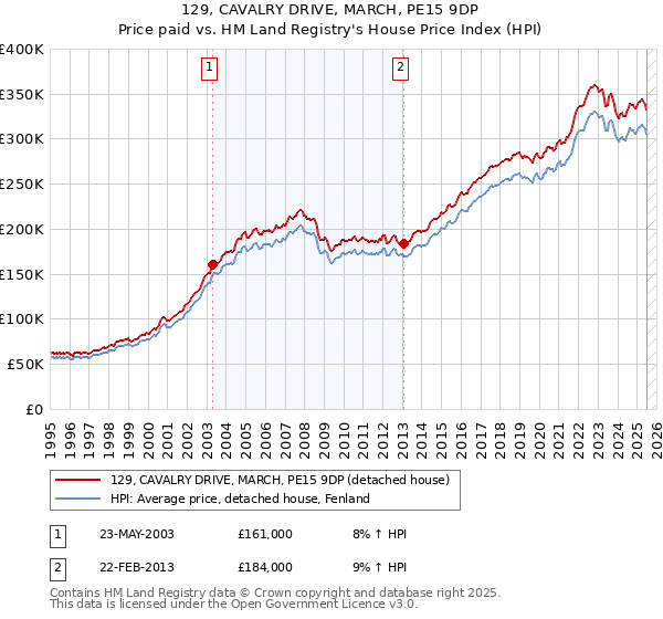 129, CAVALRY DRIVE, MARCH, PE15 9DP: Price paid vs HM Land Registry's House Price Index