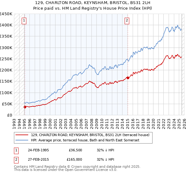 129, CHARLTON ROAD, KEYNSHAM, BRISTOL, BS31 2LH: Price paid vs HM Land Registry's House Price Index