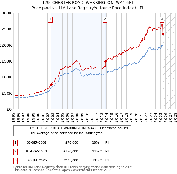 129, CHESTER ROAD, WARRINGTON, WA4 6ET: Price paid vs HM Land Registry's House Price Index