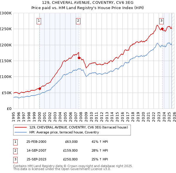 129, CHEVERAL AVENUE, COVENTRY, CV6 3EG: Price paid vs HM Land Registry's House Price Index