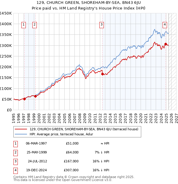 129, CHURCH GREEN, SHOREHAM-BY-SEA, BN43 6JU: Price paid vs HM Land Registry's House Price Index