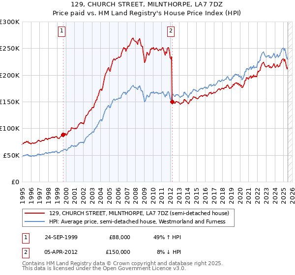 129, CHURCH STREET, MILNTHORPE, LA7 7DZ: Price paid vs HM Land Registry's House Price Index