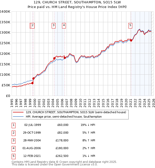 129, CHURCH STREET, SOUTHAMPTON, SO15 5LW: Price paid vs HM Land Registry's House Price Index