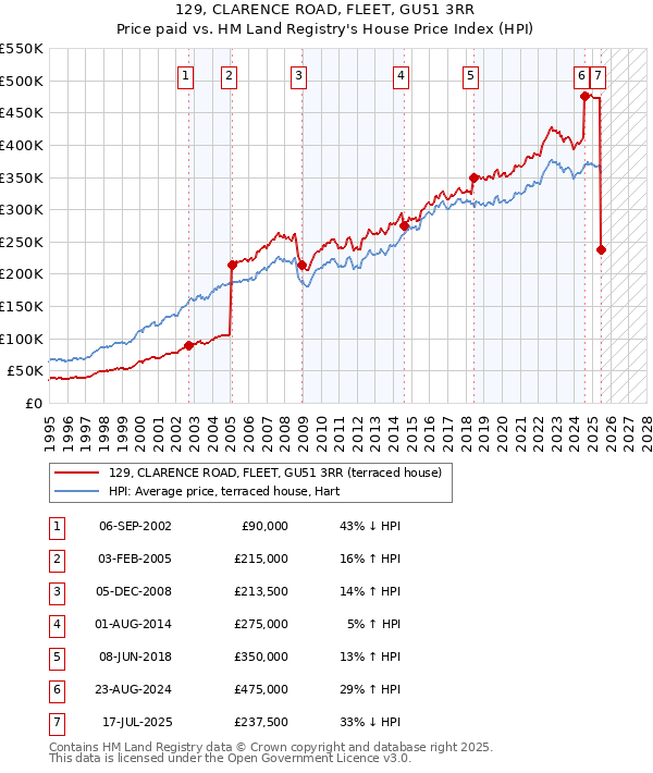 129, CLARENCE ROAD, FLEET, GU51 3RR: Price paid vs HM Land Registry's House Price Index