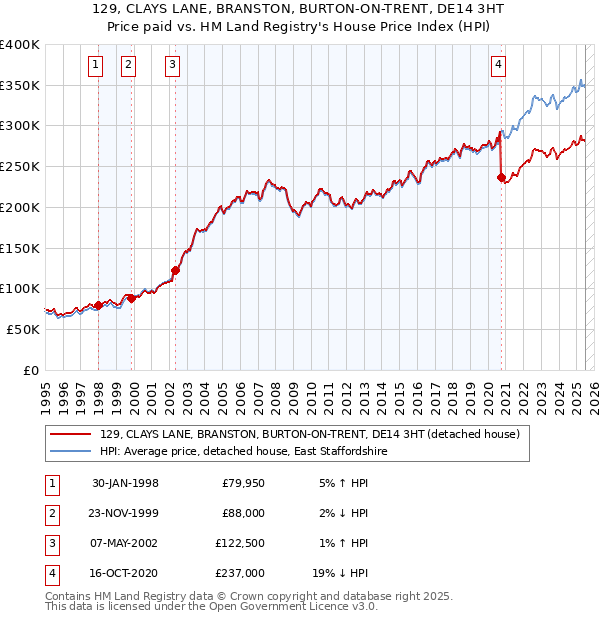129, CLAYS LANE, BRANSTON, BURTON-ON-TRENT, DE14 3HT: Price paid vs HM Land Registry's House Price Index