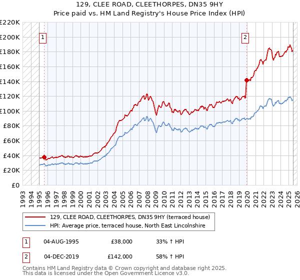 129, CLEE ROAD, CLEETHORPES, DN35 9HY: Price paid vs HM Land Registry's House Price Index