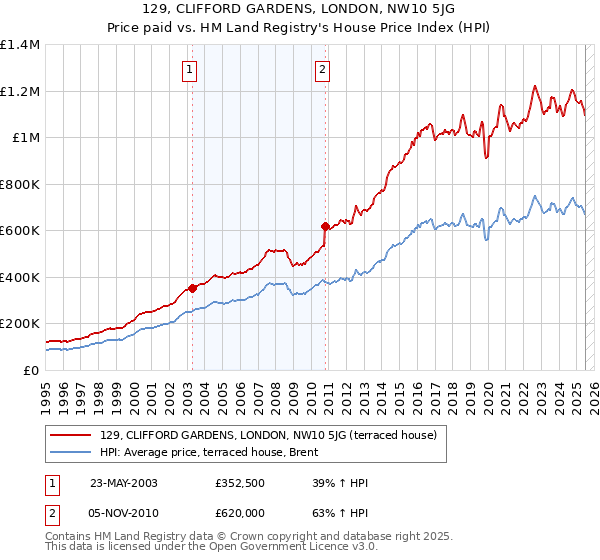 129, CLIFFORD GARDENS, LONDON, NW10 5JG: Price paid vs HM Land Registry's House Price Index