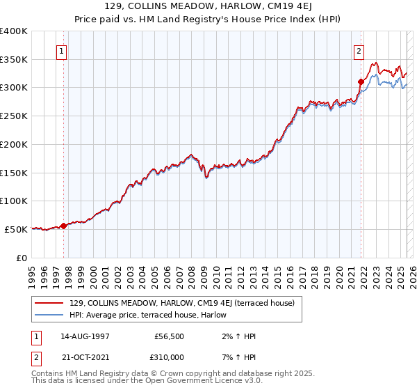 129, COLLINS MEADOW, HARLOW, CM19 4EJ: Price paid vs HM Land Registry's House Price Index