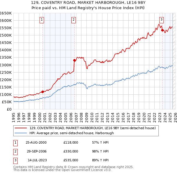 129, COVENTRY ROAD, MARKET HARBOROUGH, LE16 9BY: Price paid vs HM Land Registry's House Price Index