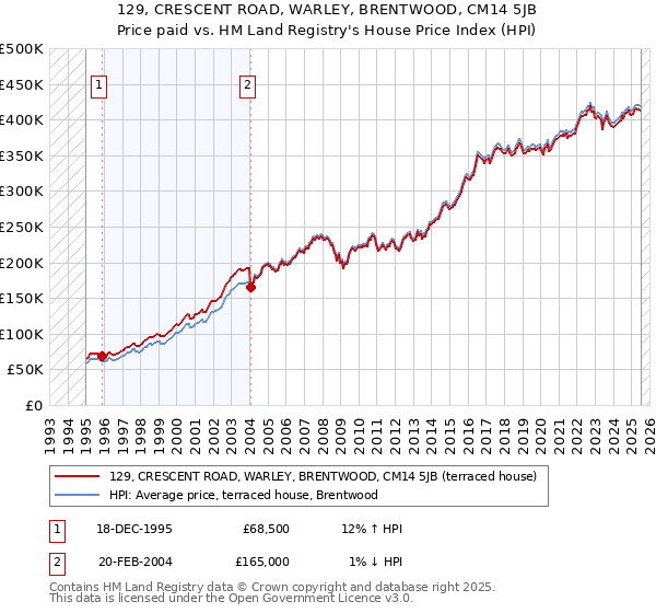 129, CRESCENT ROAD, WARLEY, BRENTWOOD, CM14 5JB: Price paid vs HM Land Registry's House Price Index