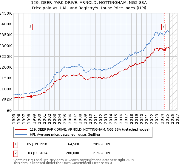 129, DEER PARK DRIVE, ARNOLD, NOTTINGHAM, NG5 8SA: Price paid vs HM Land Registry's House Price Index