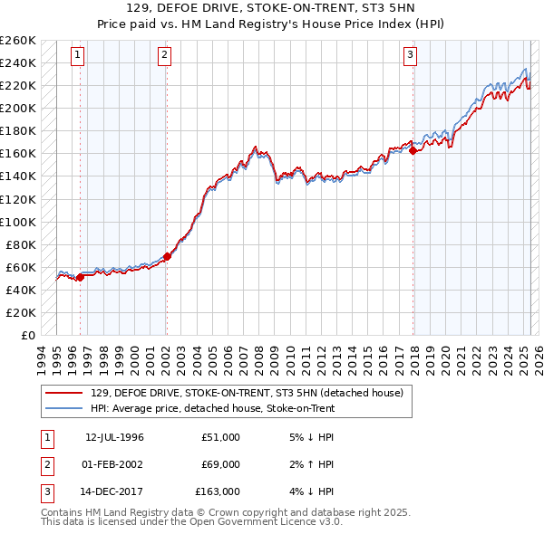 129, DEFOE DRIVE, STOKE-ON-TRENT, ST3 5HN: Price paid vs HM Land Registry's House Price Index