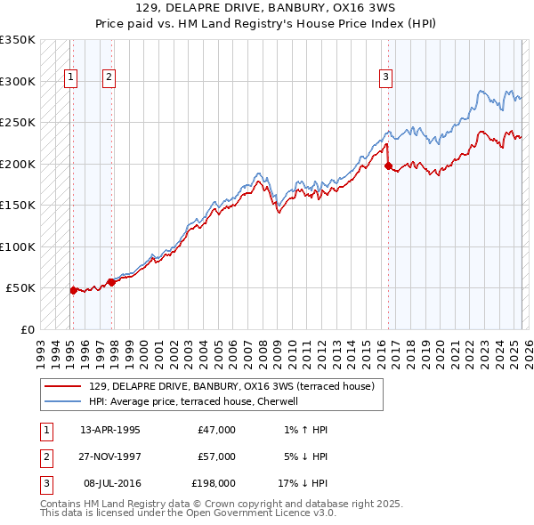 129, DELAPRE DRIVE, BANBURY, OX16 3WS: Price paid vs HM Land Registry's House Price Index