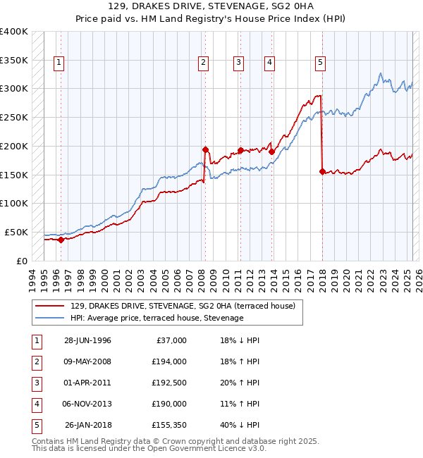 129, DRAKES DRIVE, STEVENAGE, SG2 0HA: Price paid vs HM Land Registry's House Price Index