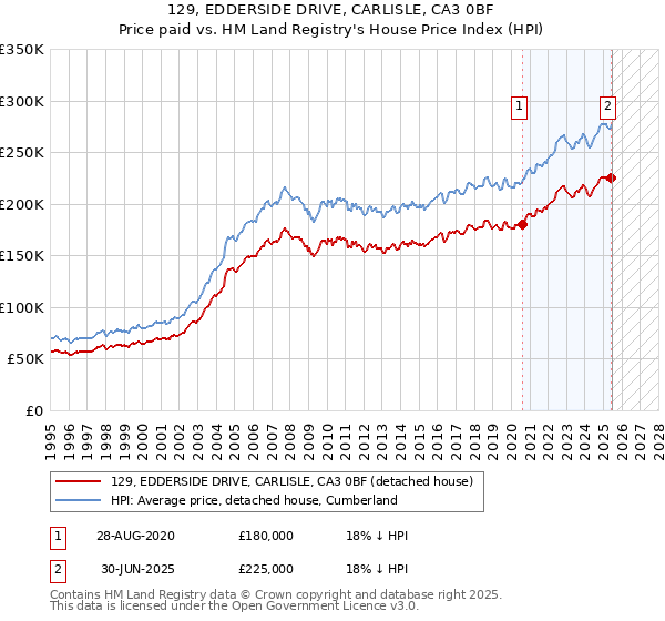 129, EDDERSIDE DRIVE, CARLISLE, CA3 0BF: Price paid vs HM Land Registry's House Price Index
