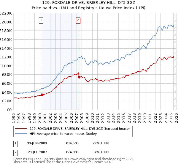 129, FOXDALE DRIVE, BRIERLEY HILL, DY5 3GZ: Price paid vs HM Land Registry's House Price Index