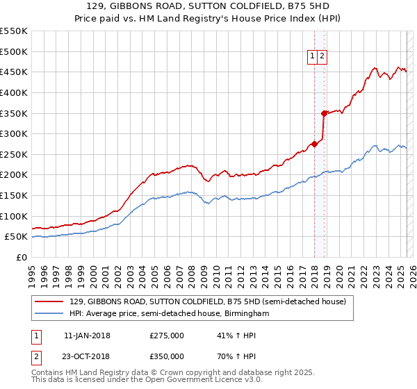 129, GIBBONS ROAD, SUTTON COLDFIELD, B75 5HD: Price paid vs HM Land Registry's House Price Index