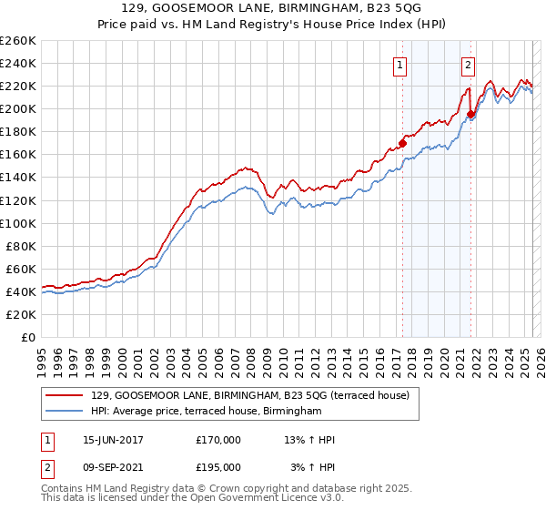 129, GOOSEMOOR LANE, BIRMINGHAM, B23 5QG: Price paid vs HM Land Registry's House Price Index