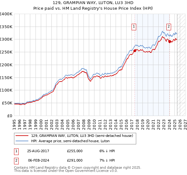 129, GRAMPIAN WAY, LUTON, LU3 3HD: Price paid vs HM Land Registry's House Price Index