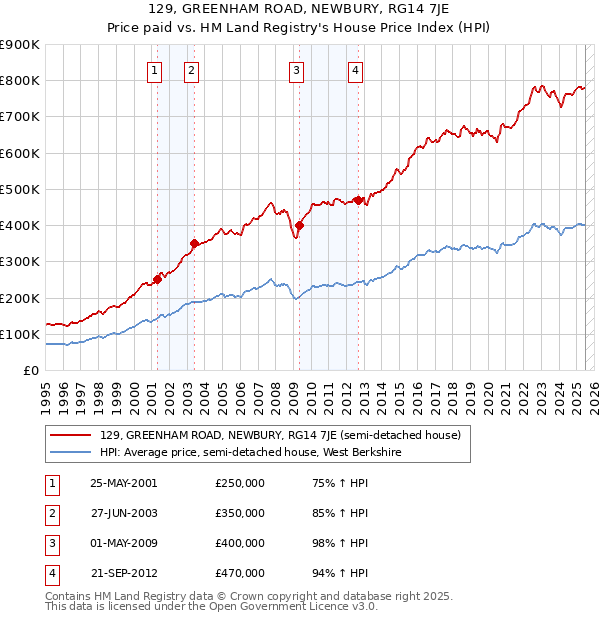 129, GREENHAM ROAD, NEWBURY, RG14 7JE: Price paid vs HM Land Registry's House Price Index
