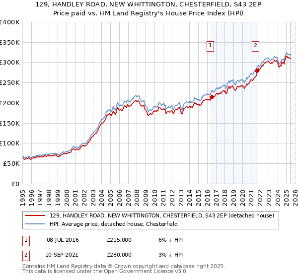 129, HANDLEY ROAD, NEW WHITTINGTON, CHESTERFIELD, S43 2EP: Price paid vs HM Land Registry's House Price Index