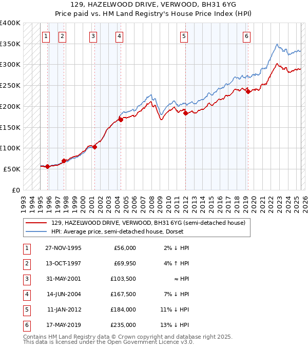 129, HAZELWOOD DRIVE, VERWOOD, BH31 6YG: Price paid vs HM Land Registry's House Price Index