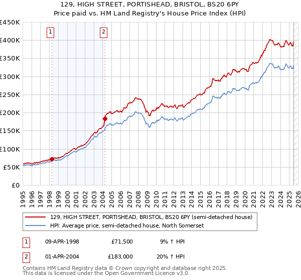 129, HIGH STREET, PORTISHEAD, BRISTOL, BS20 6PY: Price paid vs HM Land Registry's House Price Index