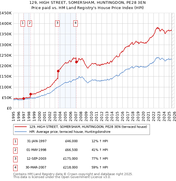 129, HIGH STREET, SOMERSHAM, HUNTINGDON, PE28 3EN: Price paid vs HM Land Registry's House Price Index
